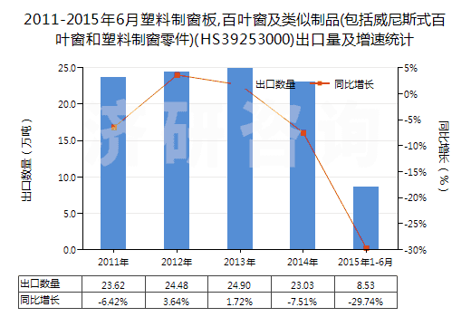 2011-2015年6月塑料制窗板,百葉窗及類似制品(包括威尼斯式百葉窗和塑料制窗零件)(HS39253000)出口量及增速統(tǒng)計(jì)